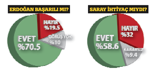 10 kişiden 7'si 